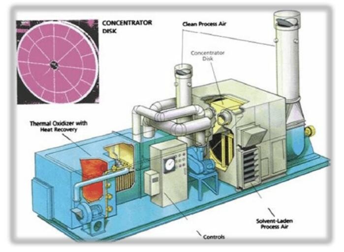 沸石轉輪濃縮技術